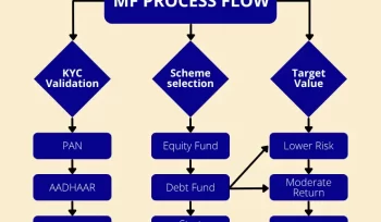 infograph-shows-initial-steps-to-start-mutual-fund-investment
