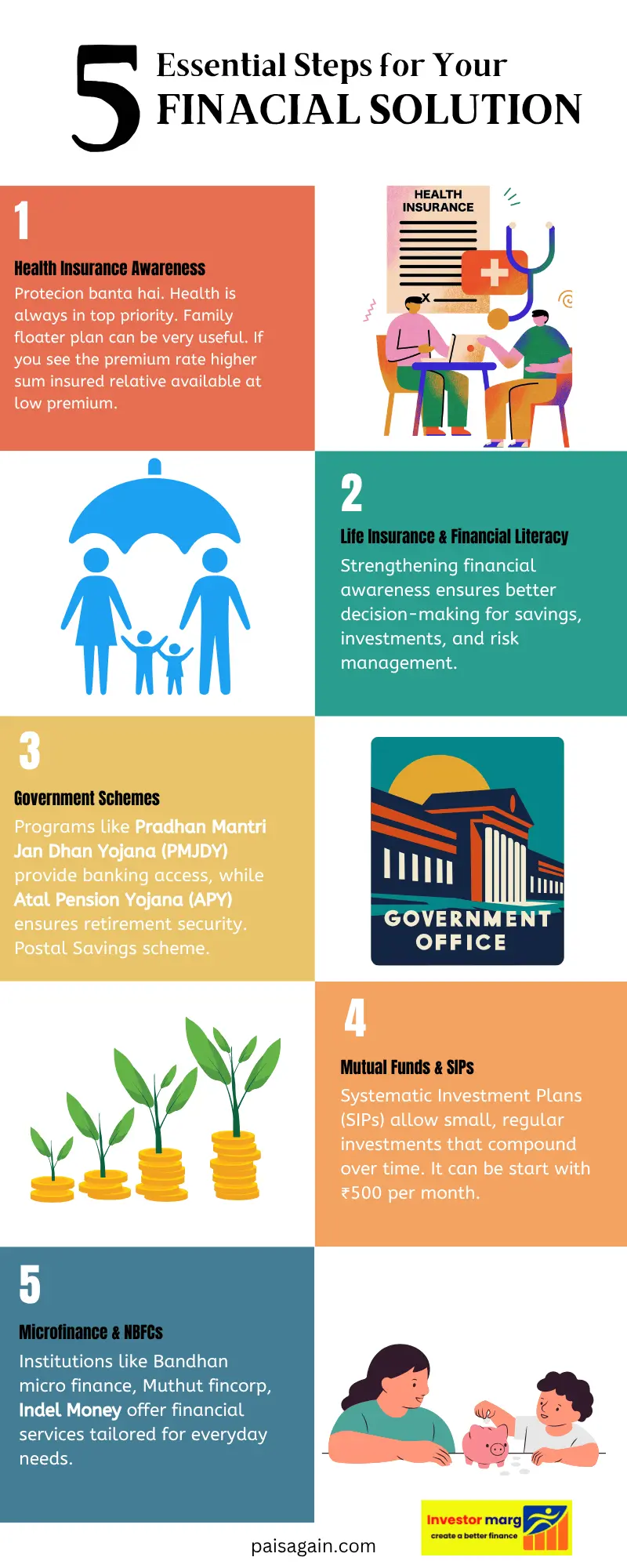 infographic image shows steps of financial solution